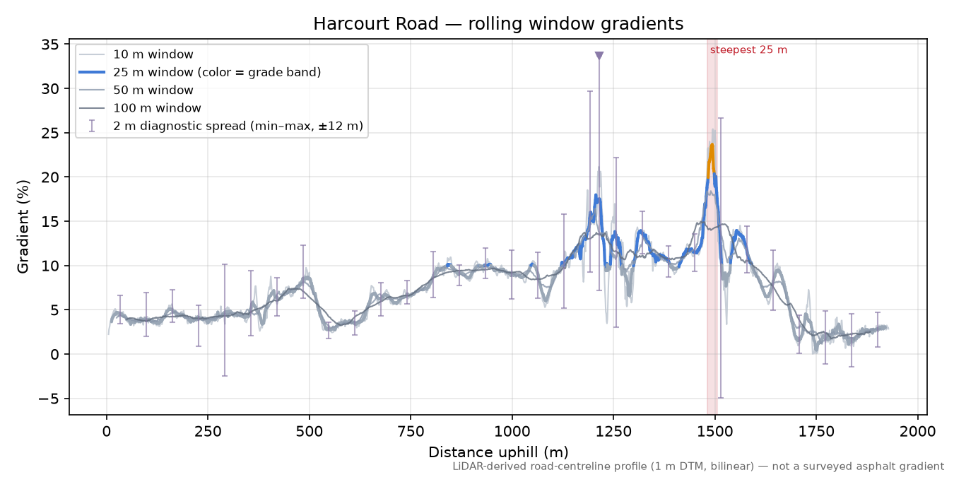 Harcourt Road rolling gradient profile