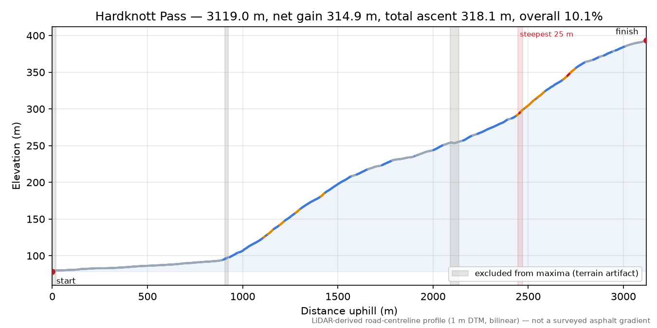 Hardknott Pass elevation profile