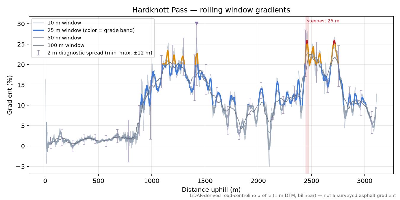 Hardknott Pass rolling gradient profile