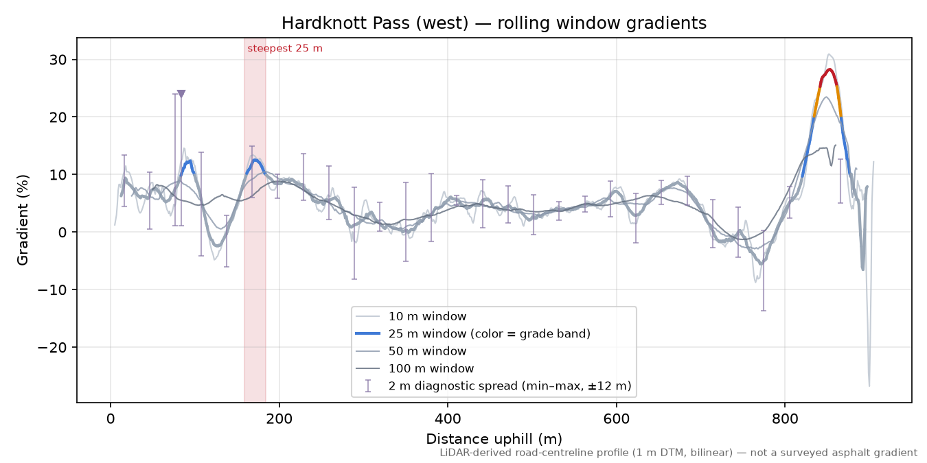 Hardknott Pass (west) rolling gradient profile