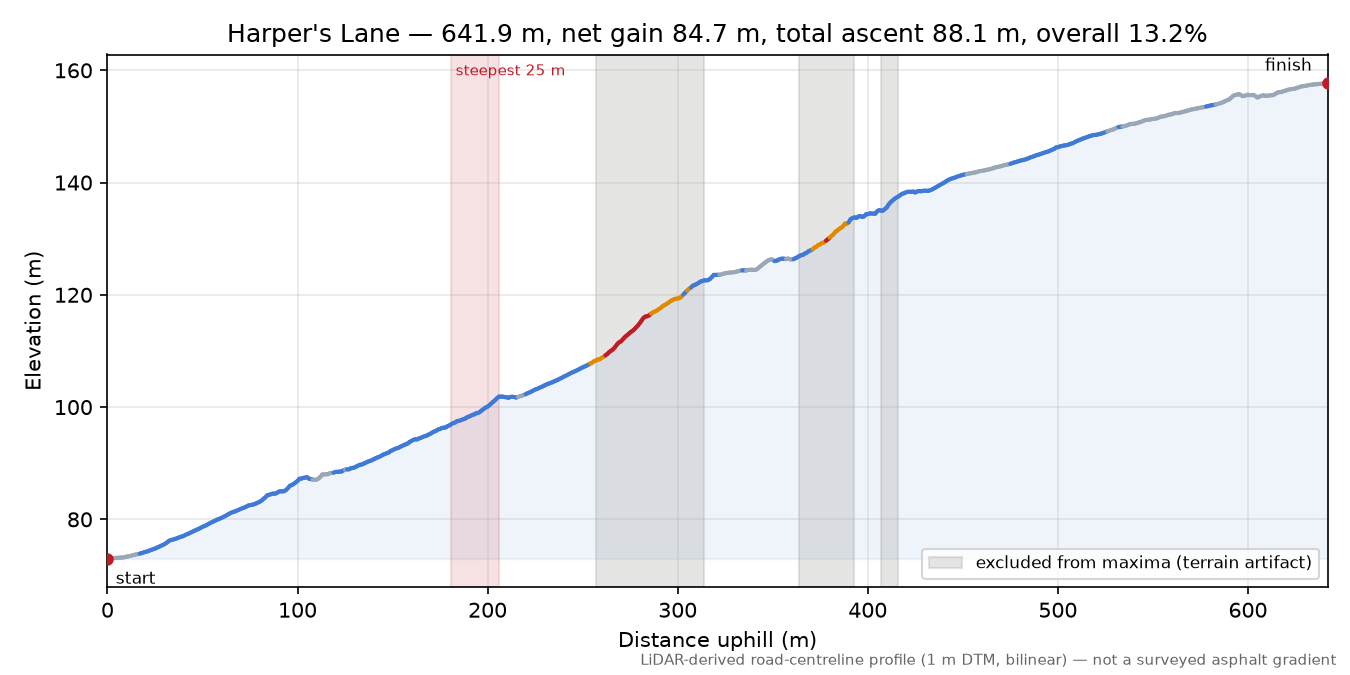 Harper's Lane elevation profile