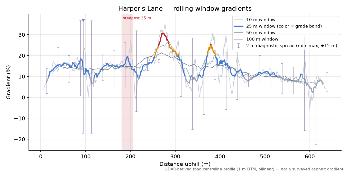 Harper's Lane rolling gradient profile