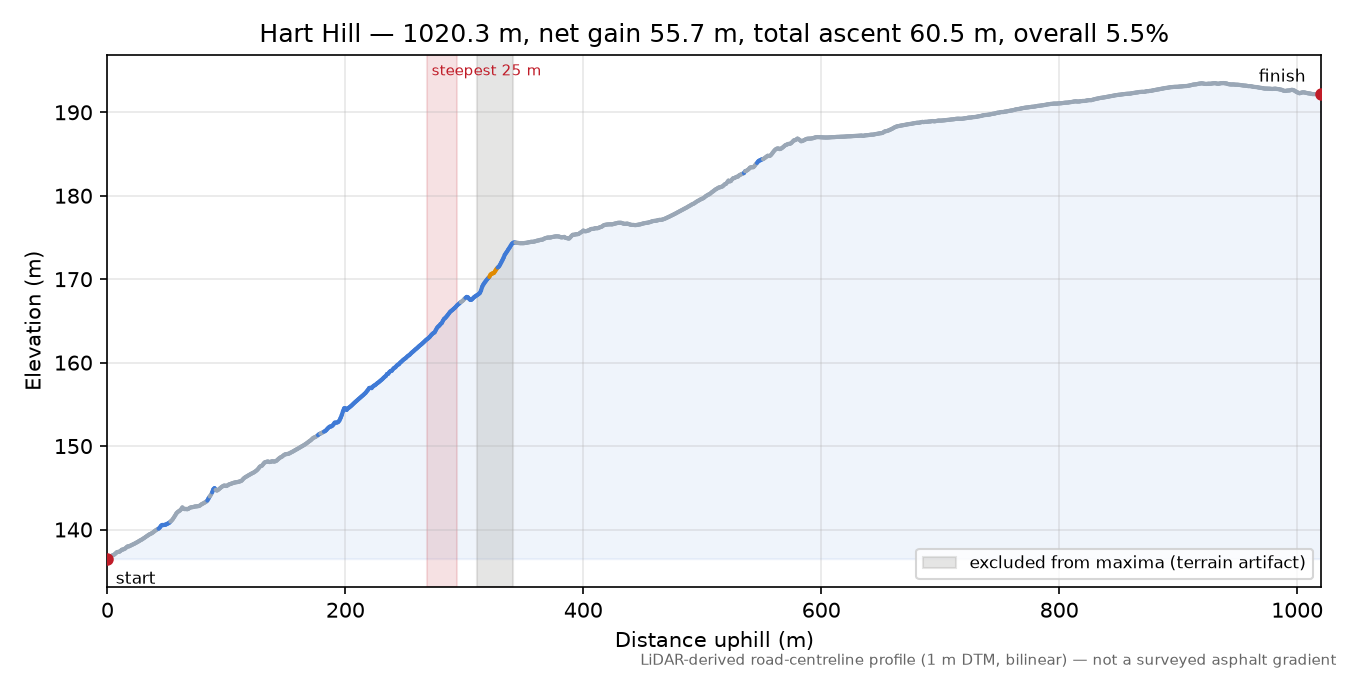 Hart Hill elevation profile