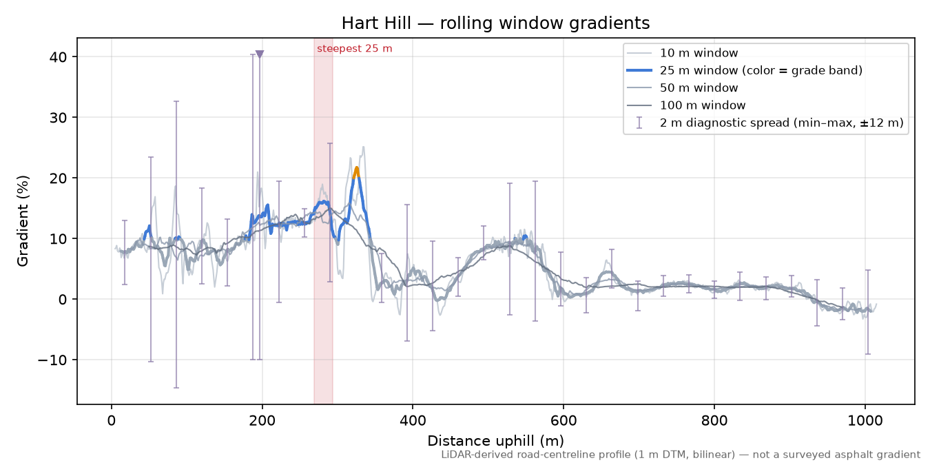 Hart Hill rolling gradient profile