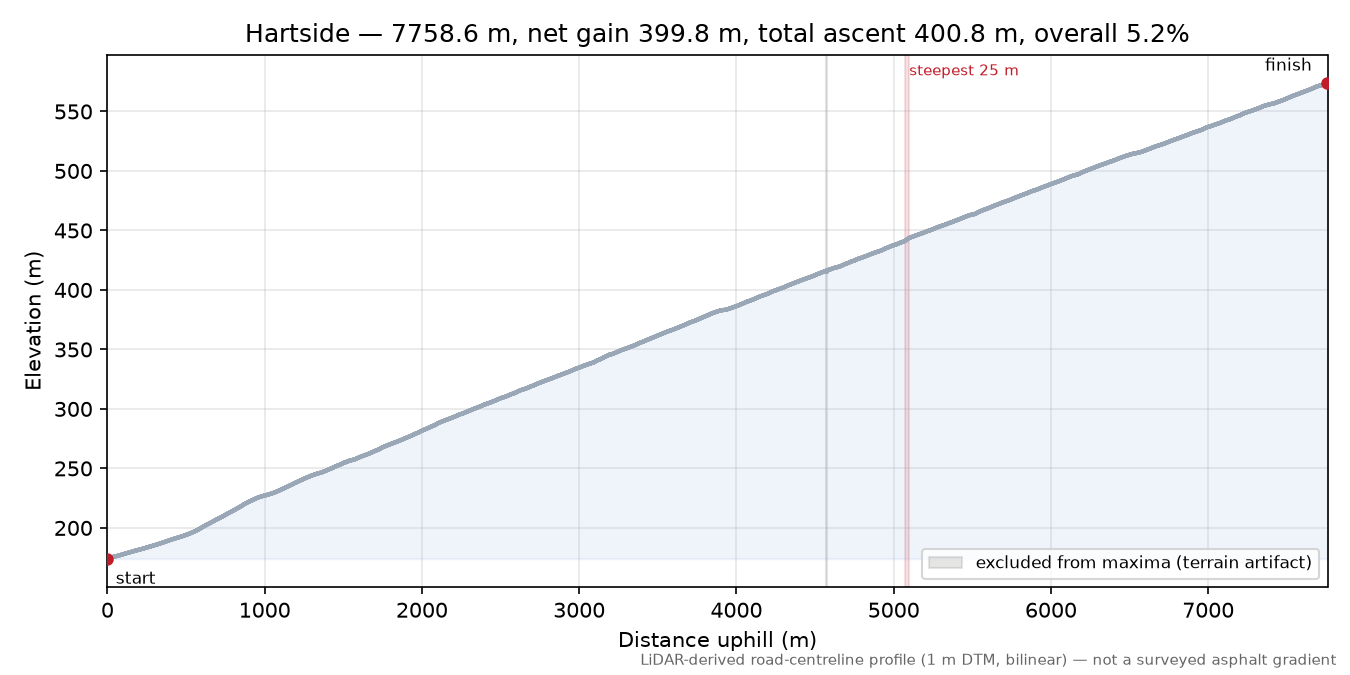 Hartside elevation profile