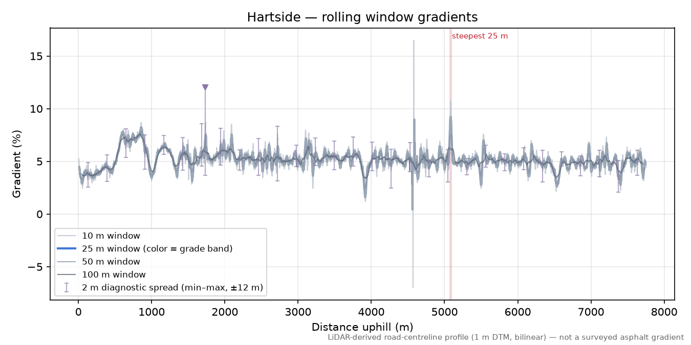 Hartside rolling gradient profile