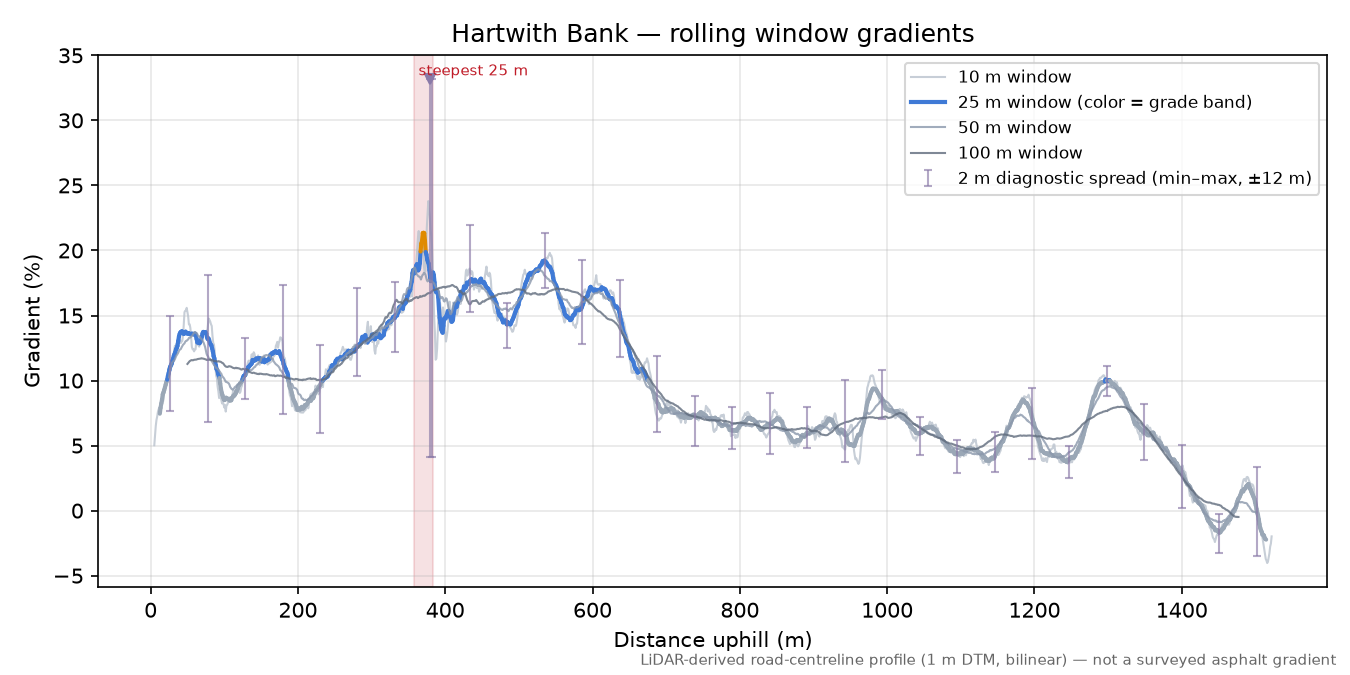Hartwith Bank rolling gradient profile