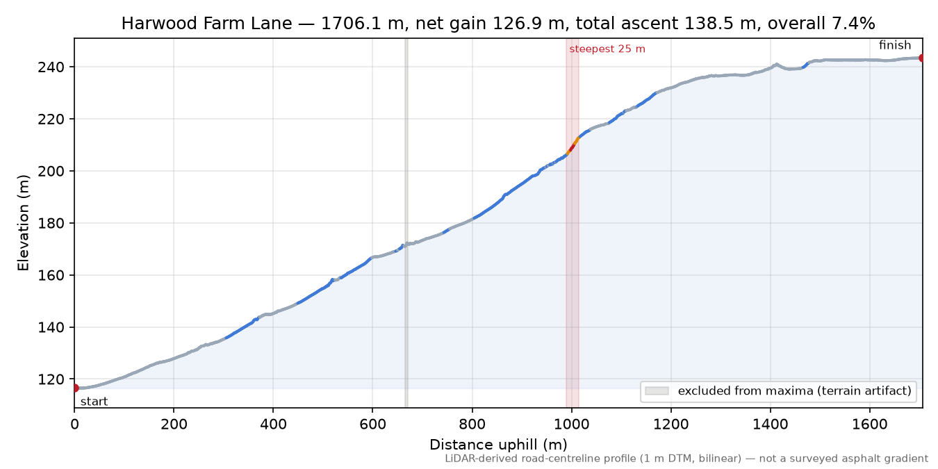 Harwood Farm Lane elevation profile