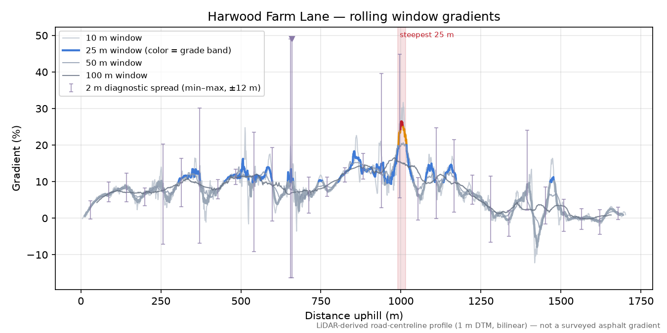 Harwood Farm Lane rolling gradient profile