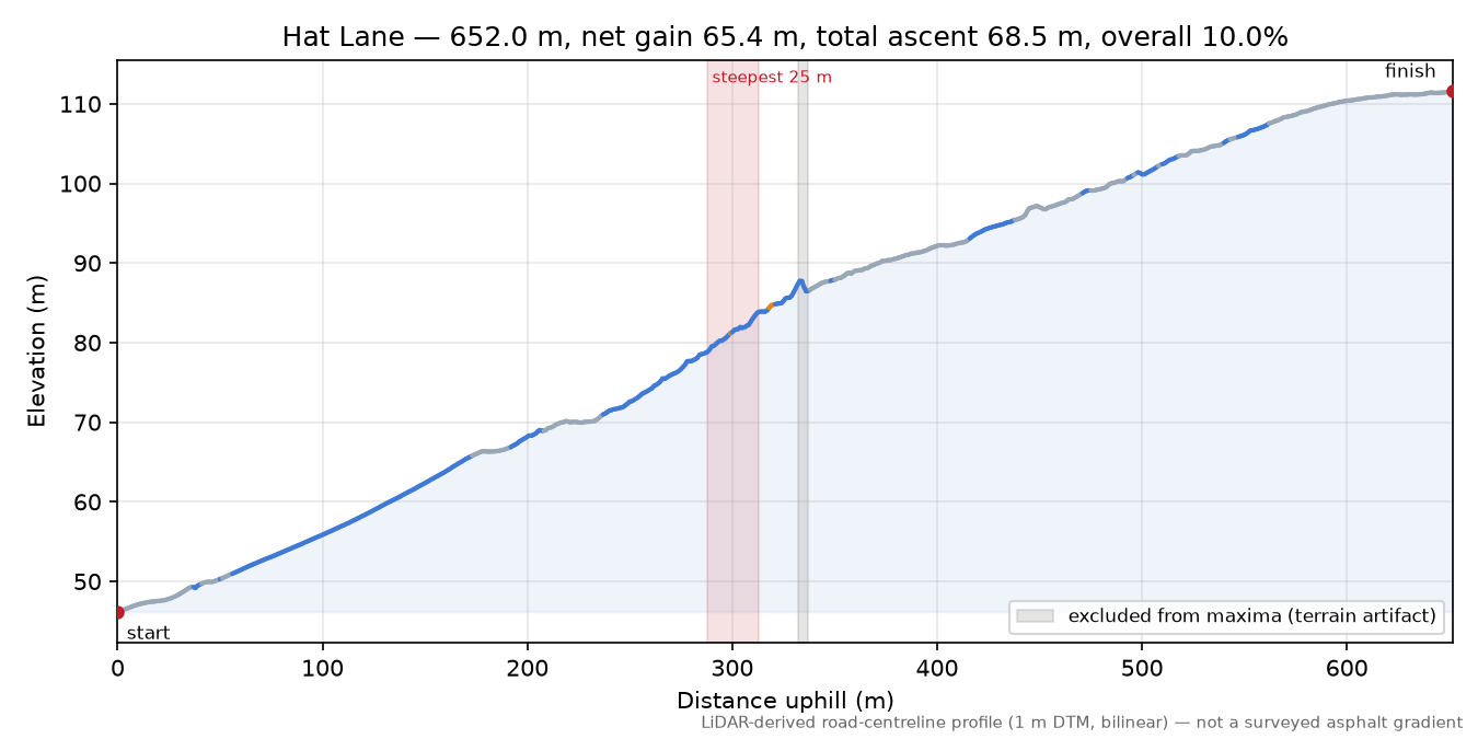 Hat Lane elevation profile