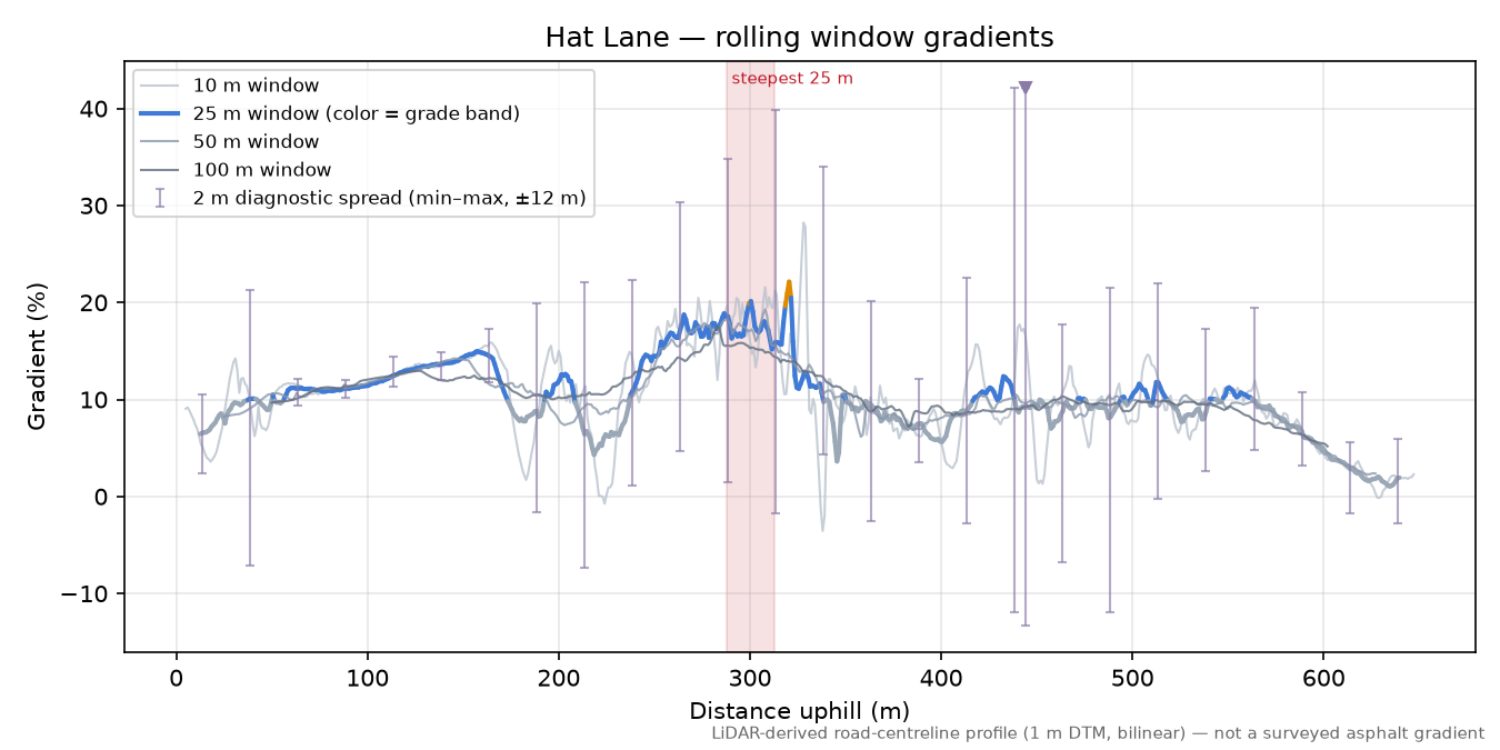 Hat Lane rolling gradient profile