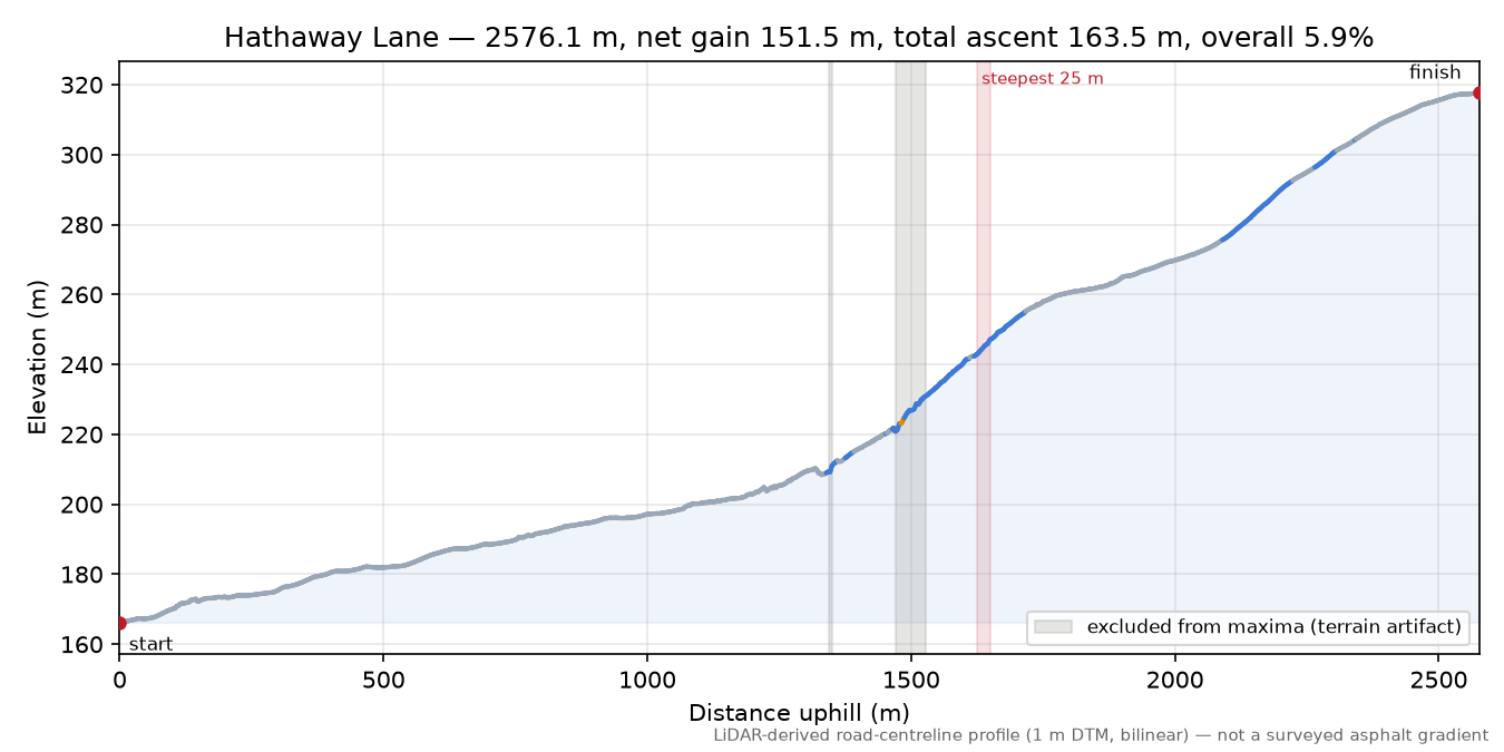 Hathaway Lane elevation profile