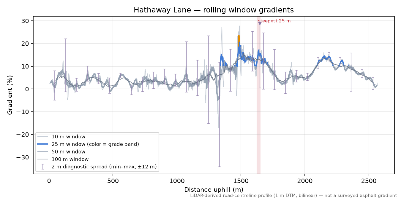 Hathaway Lane rolling gradient profile