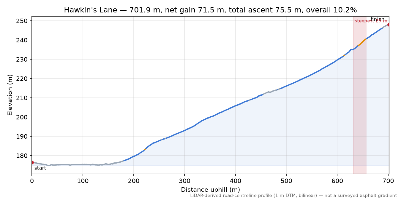 Hawkin's Lane elevation profile