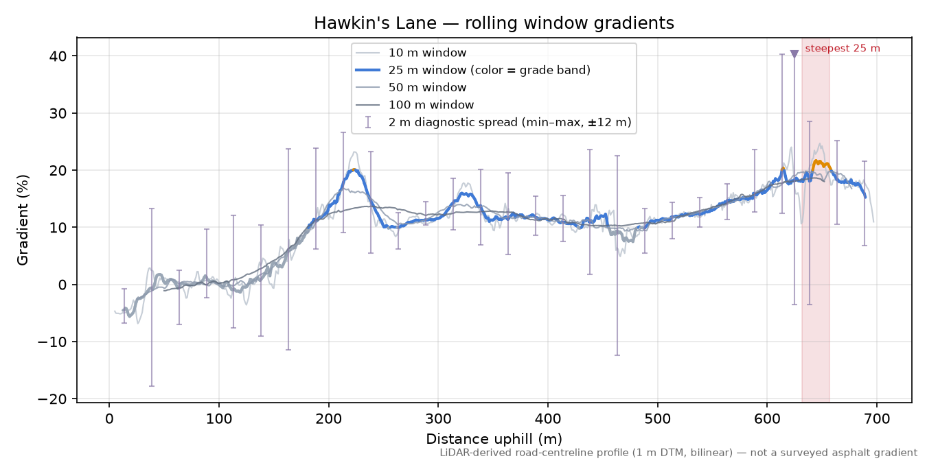 Hawkin's Lane rolling gradient profile