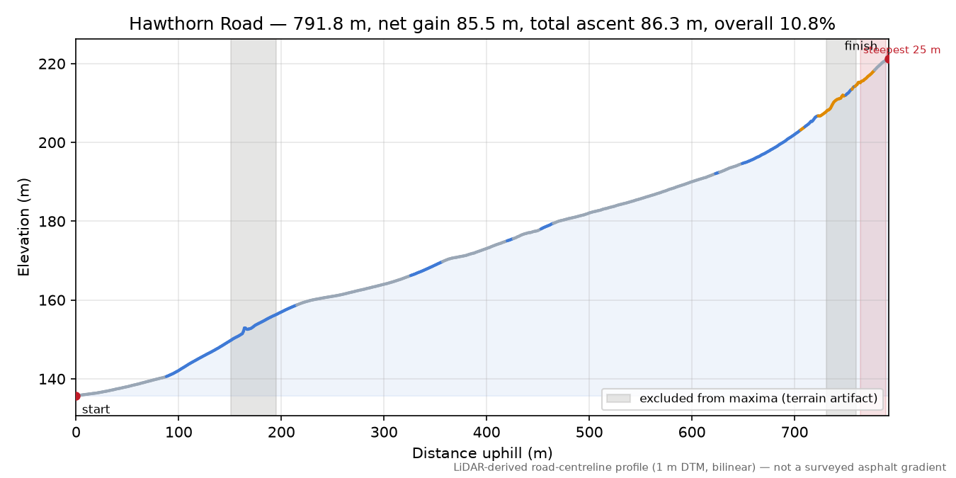 Hawthorn Road elevation profile