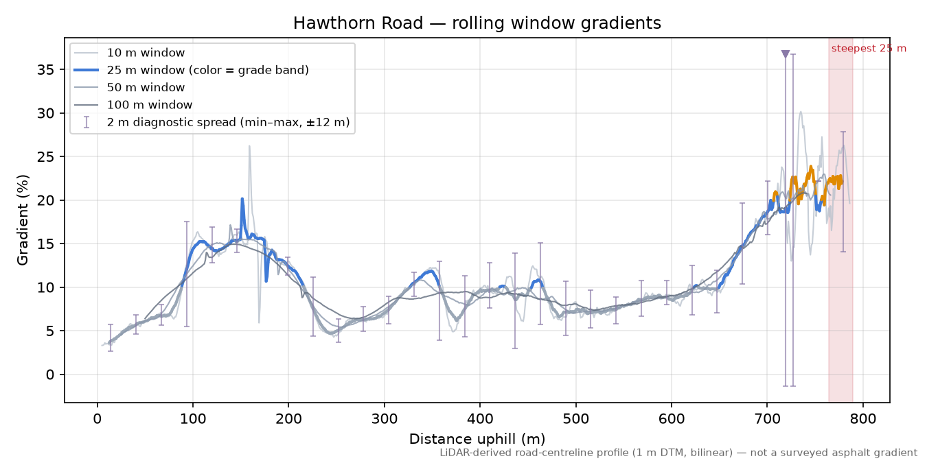 Hawthorn Road rolling gradient profile