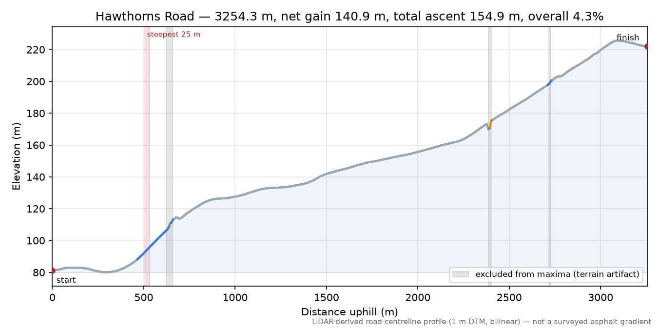 Hawthorns Road elevation profile