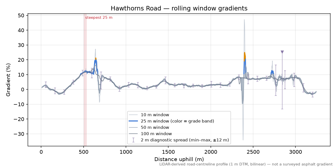 Hawthorns Road rolling gradient profile