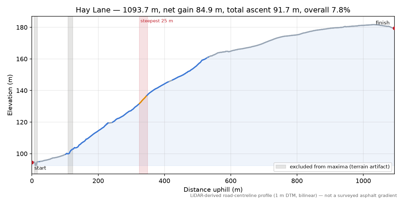 Hay Lane elevation profile