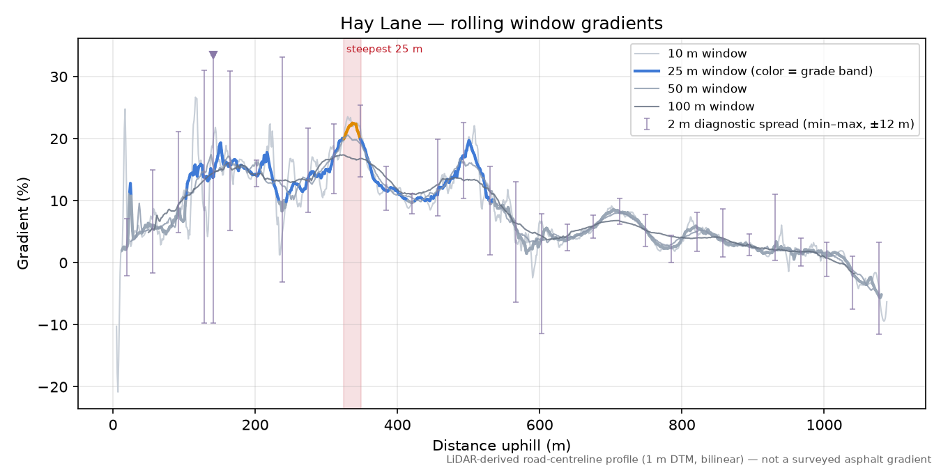 Hay Lane rolling gradient profile