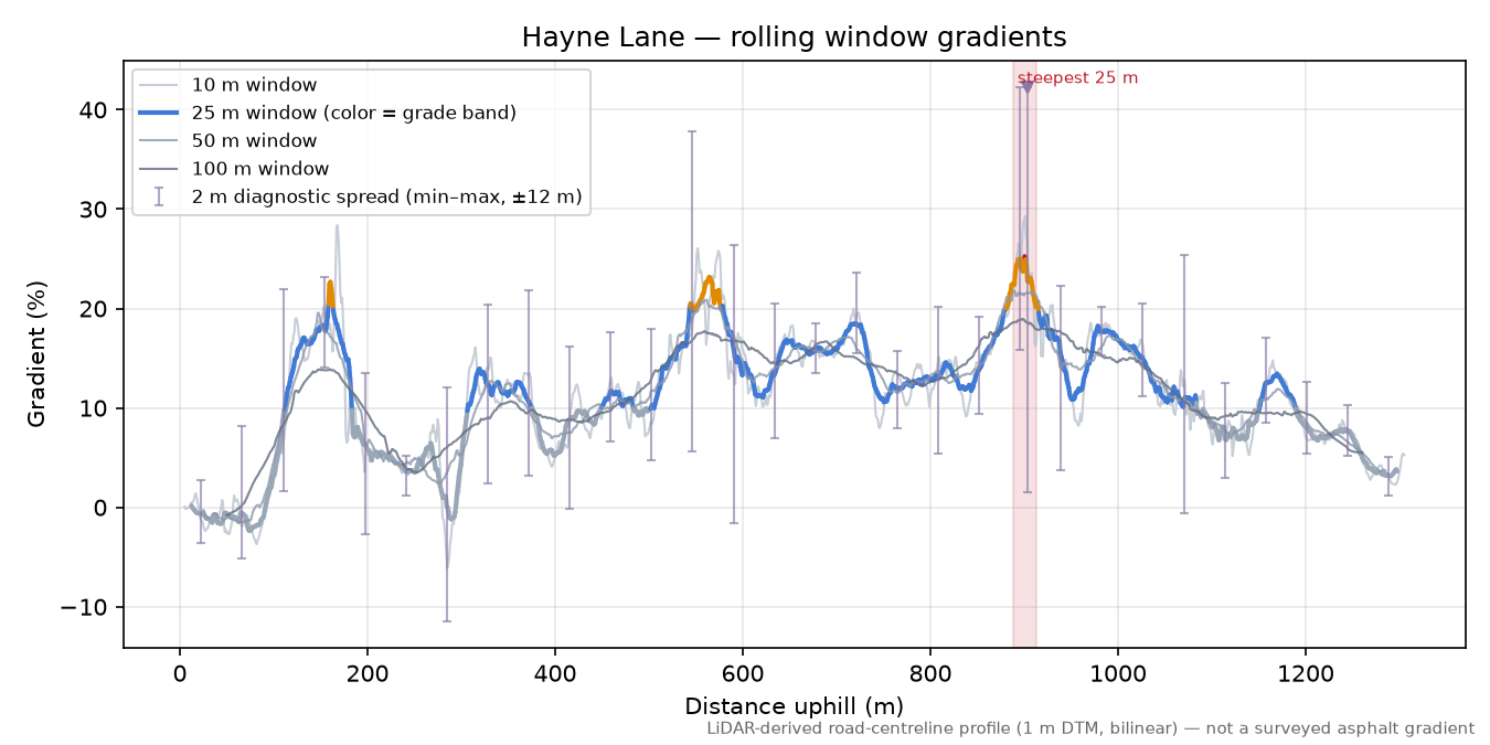 Hayne Lane rolling gradient profile