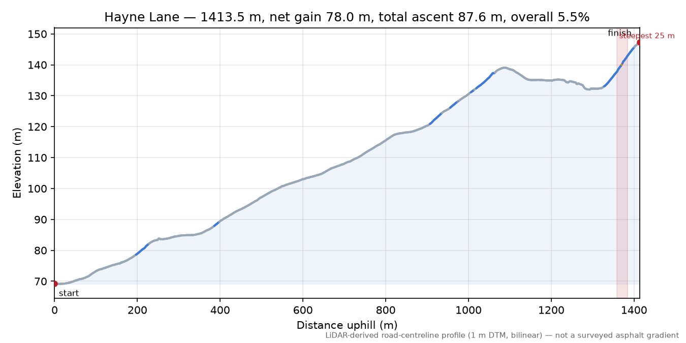 Hayne Lane elevation profile