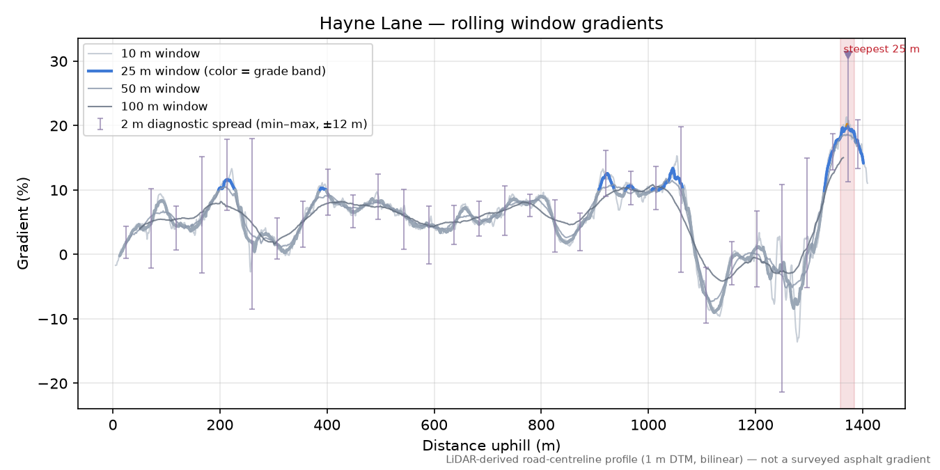 Hayne Lane rolling gradient profile
