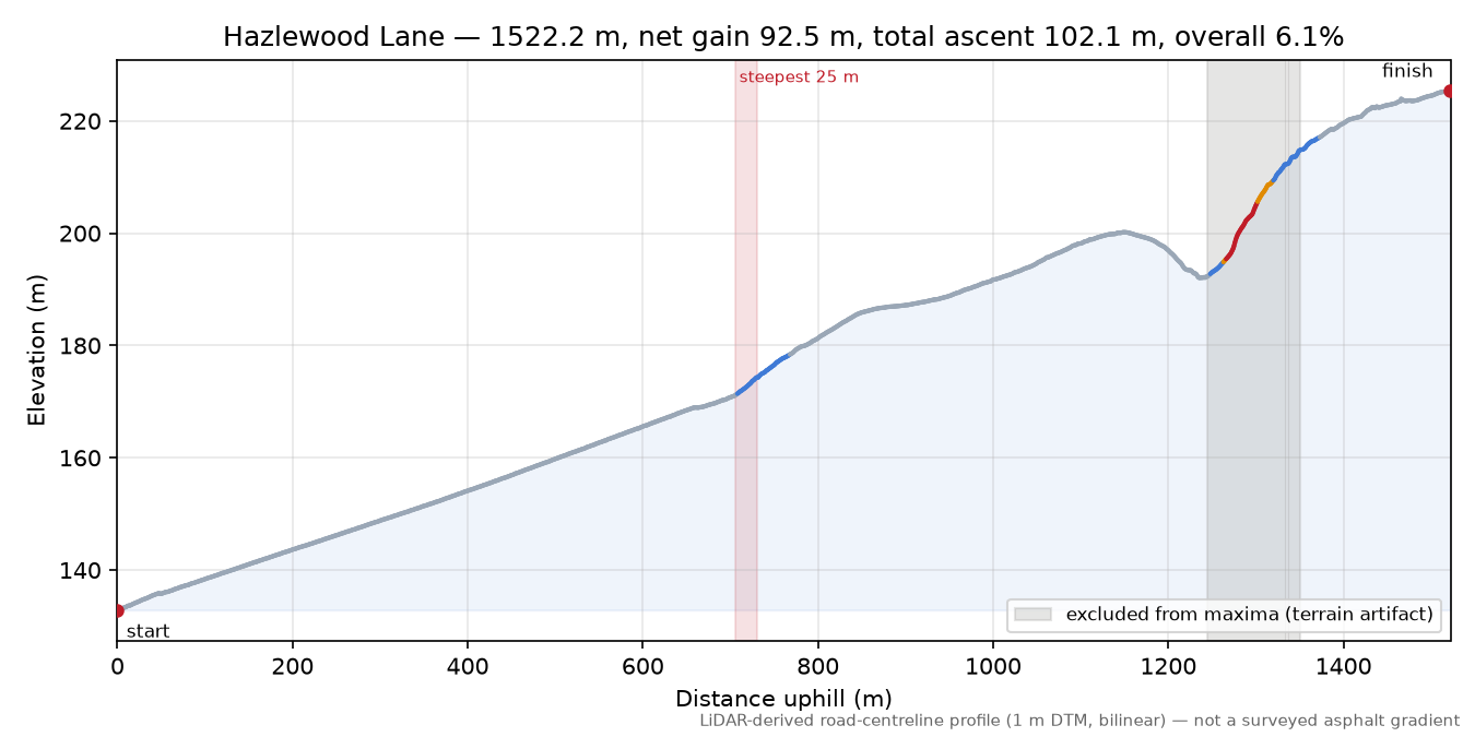 Hazlewood Lane elevation profile