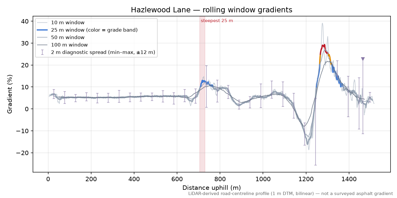 Hazlewood Lane rolling gradient profile