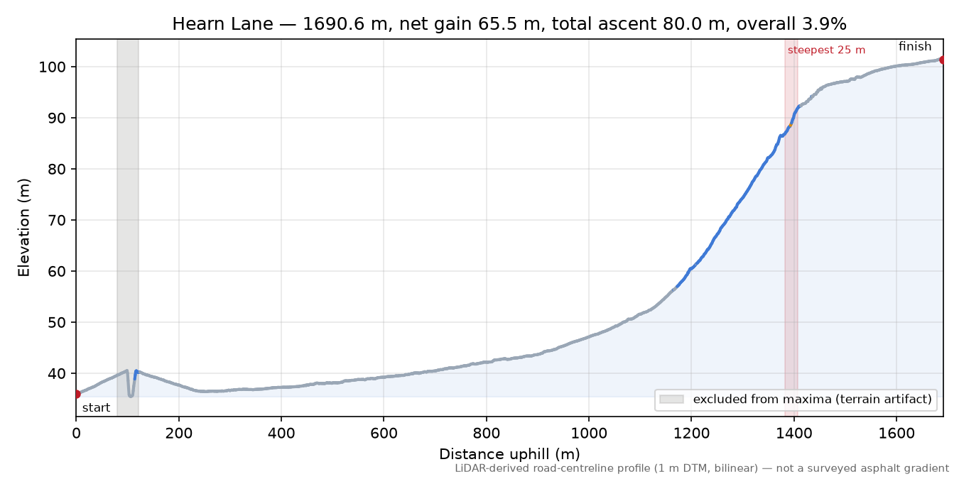 Hearn Lane elevation profile