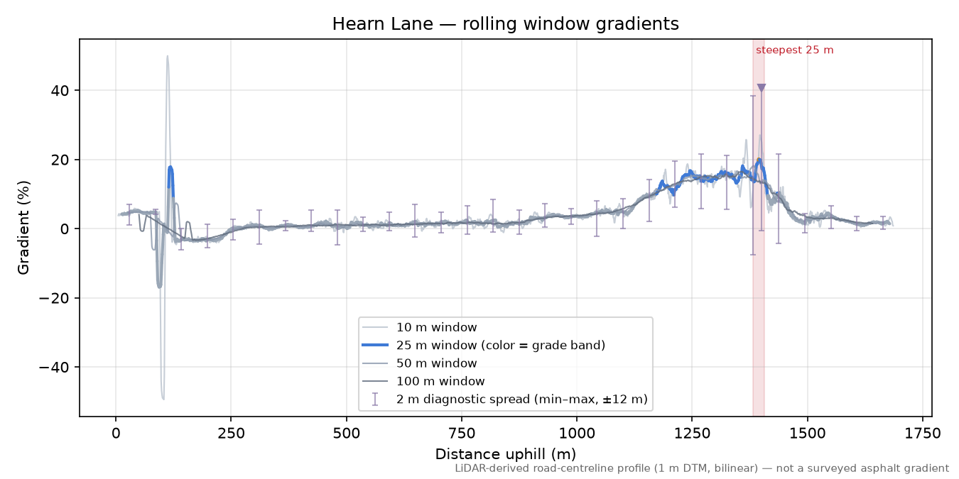 Hearn Lane rolling gradient profile