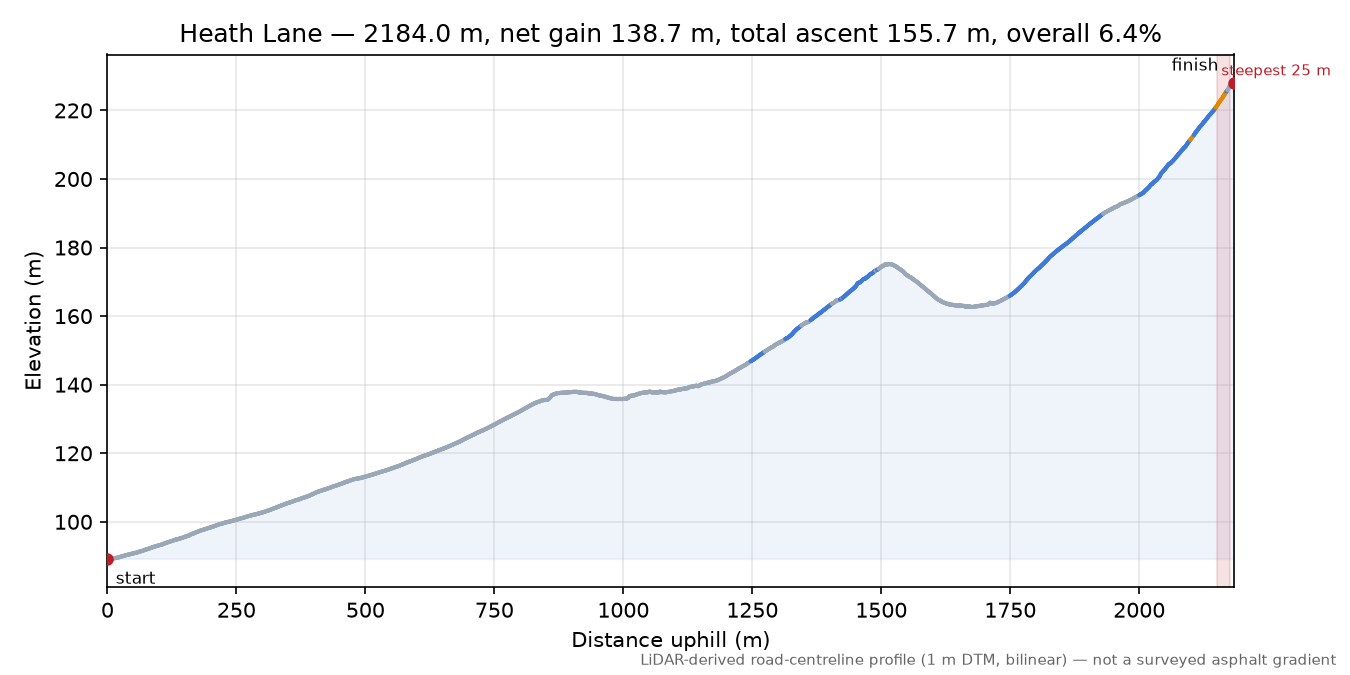 Heath Lane elevation profile