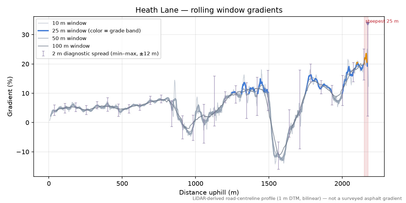 Heath Lane rolling gradient profile