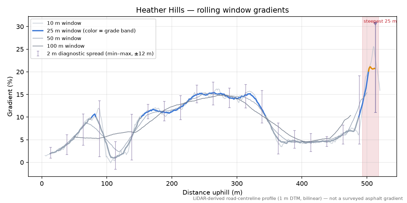 Heather Hills rolling gradient profile