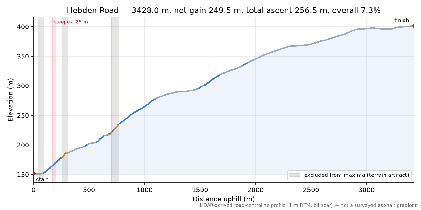 Hebden Road elevation profile