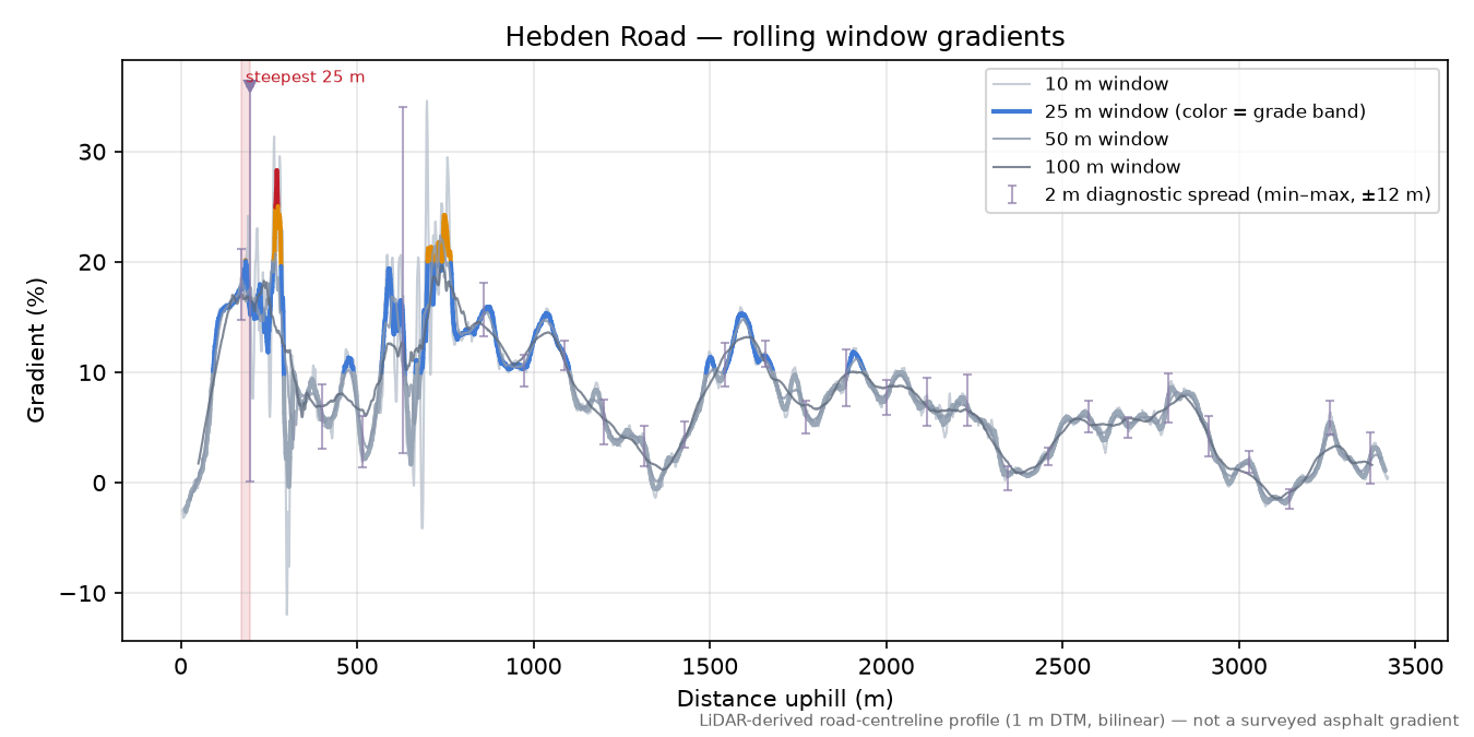 Hebden Road rolling gradient profile