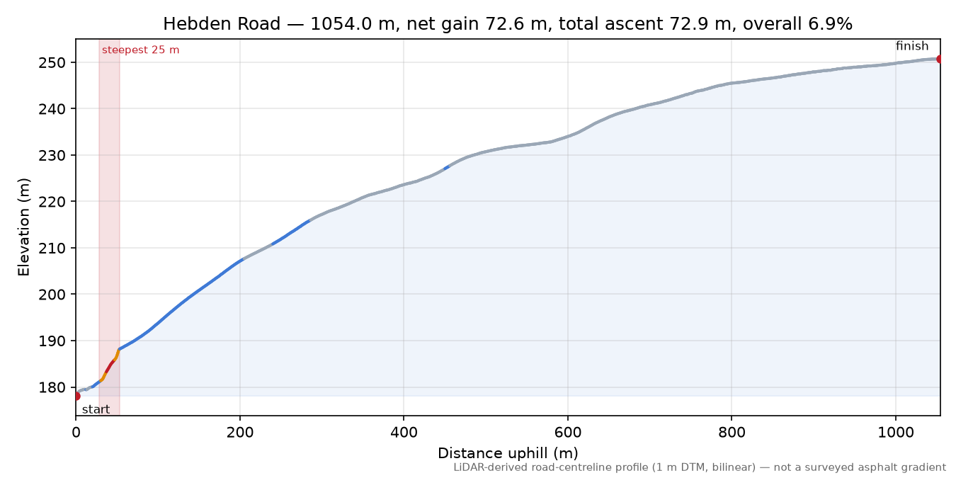 Hebden Road elevation profile