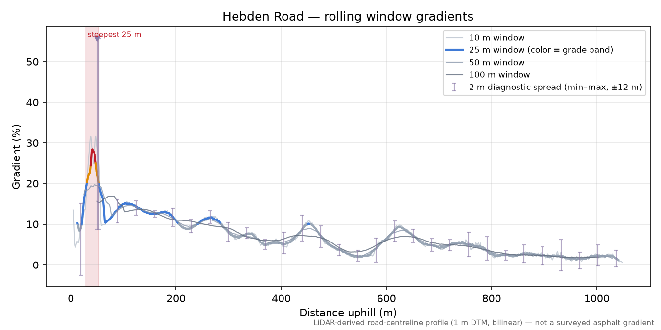 Hebden Road rolling gradient profile