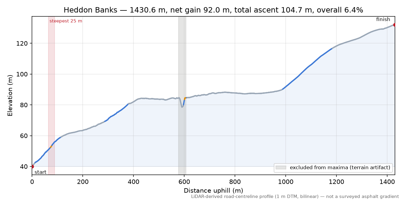 Heddon Banks elevation profile