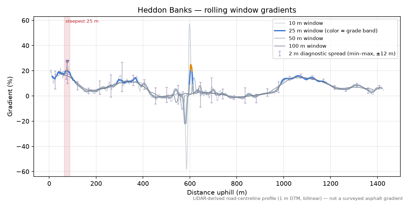 Heddon Banks rolling gradient profile