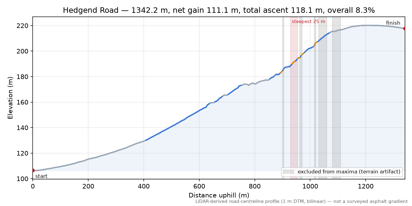 Hedgend Road elevation profile