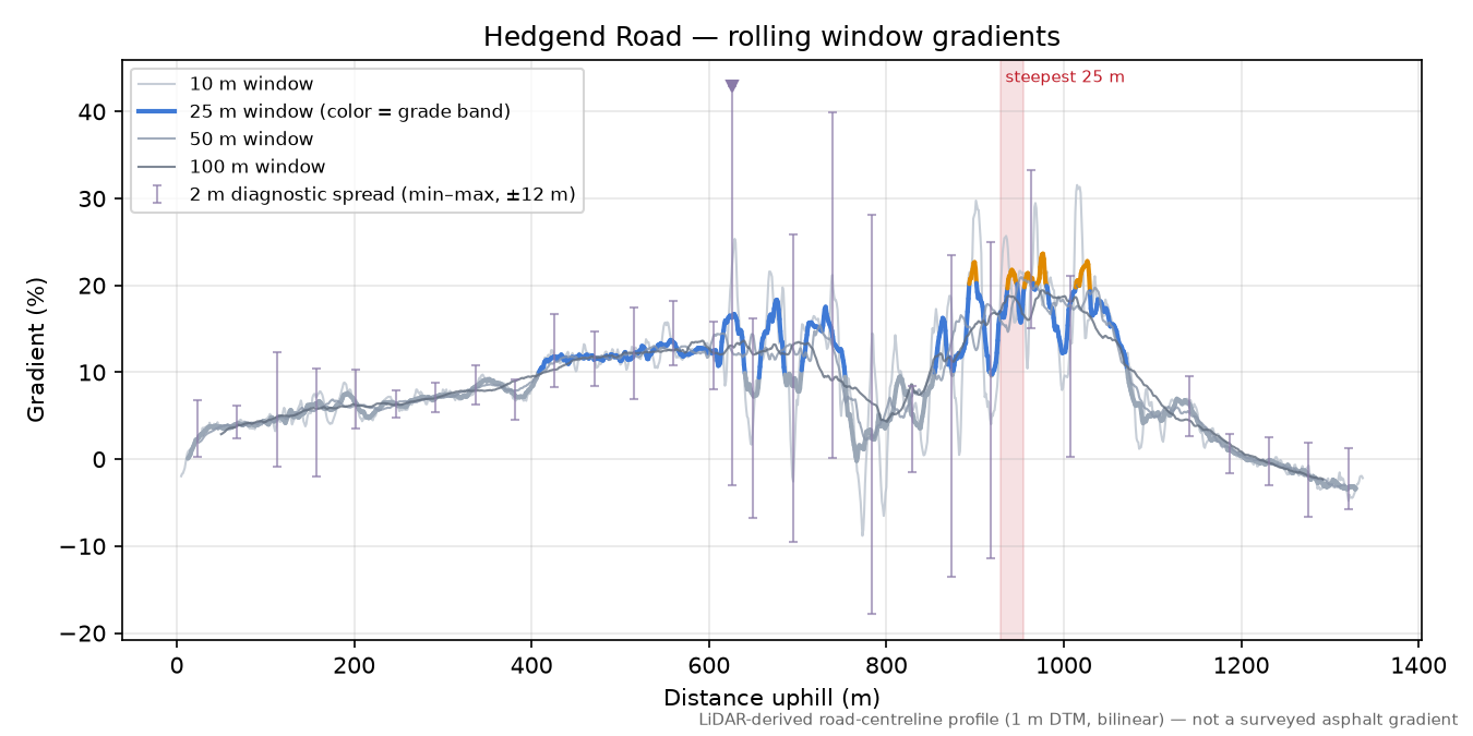 Hedgend Road rolling gradient profile