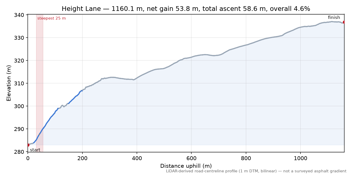 Height Lane elevation profile