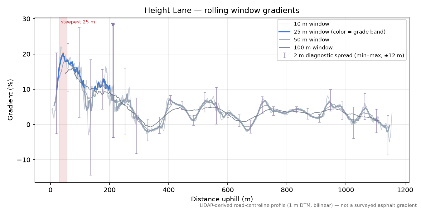 Height Lane rolling gradient profile