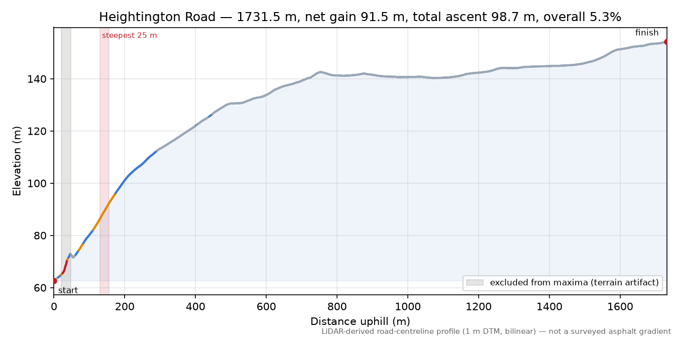 Heightington Road elevation profile