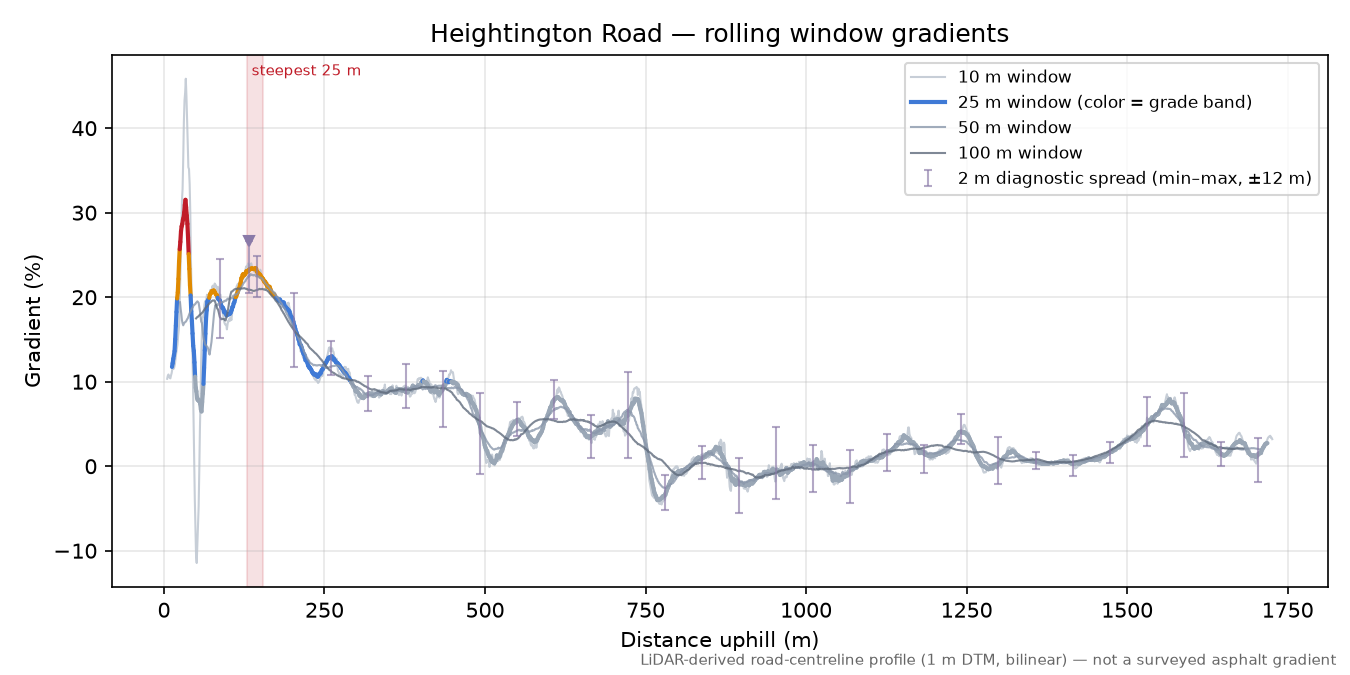 Heightington Road rolling gradient profile