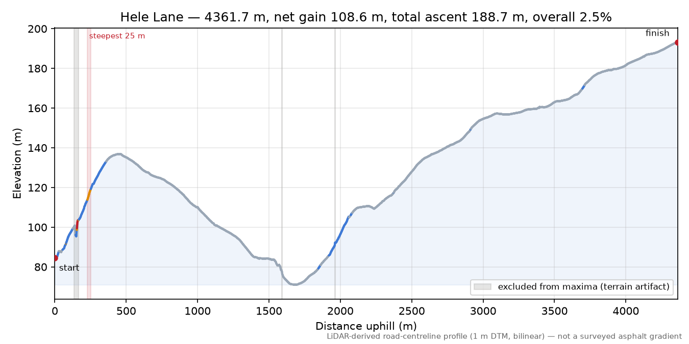Hele Lane elevation profile