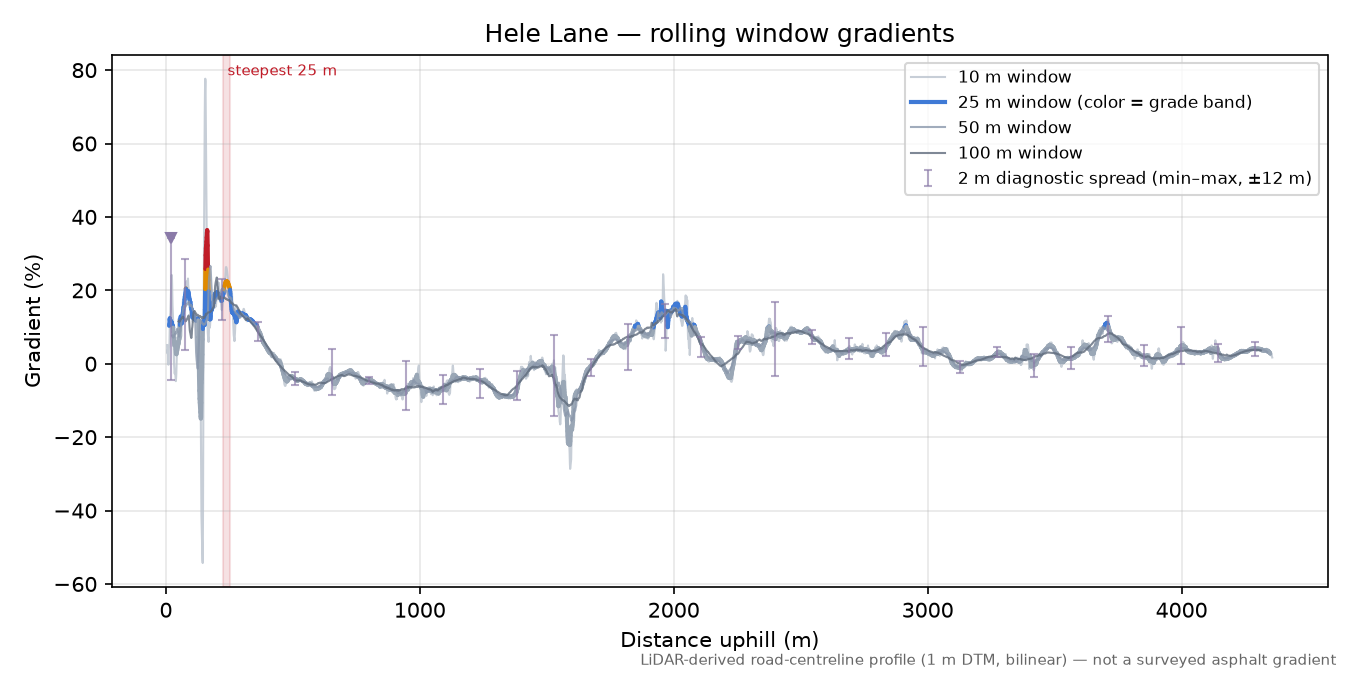 Hele Lane rolling gradient profile