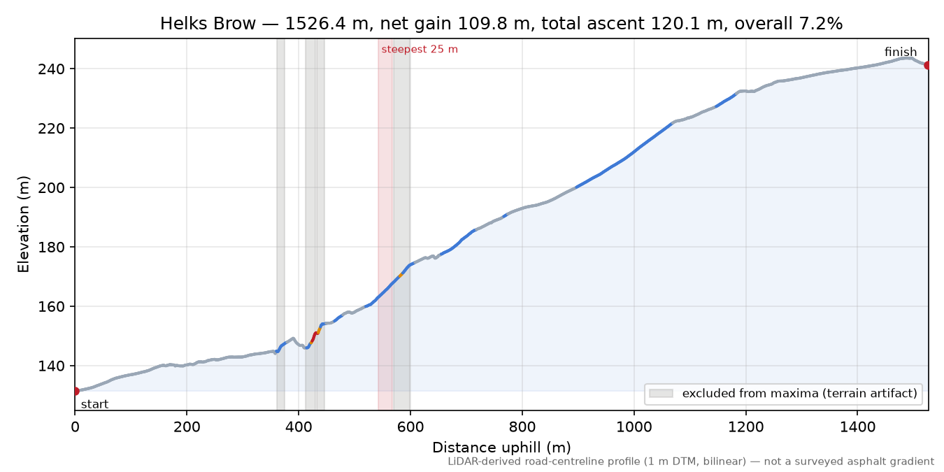 Helks Brow elevation profile